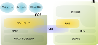 基幹連動ＰＯＳシステム【ＲＰｉｔ】の仕組み 